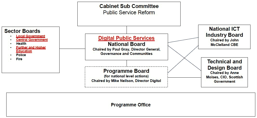 Governance and Support Structure: National Level