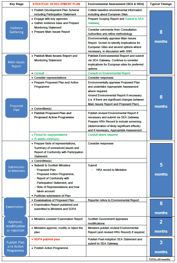 Figure 1 - Normal Strategic Development Plan Process