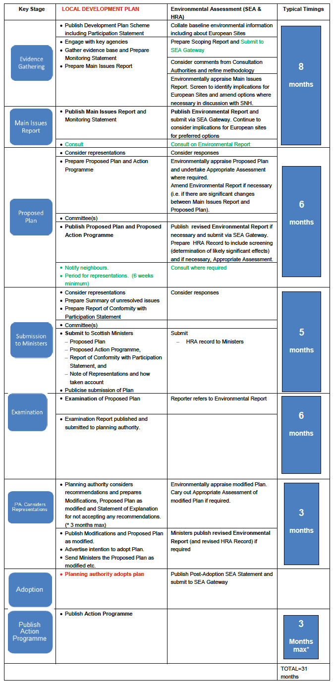 Figure 2 - Normal Local Development plan Process
