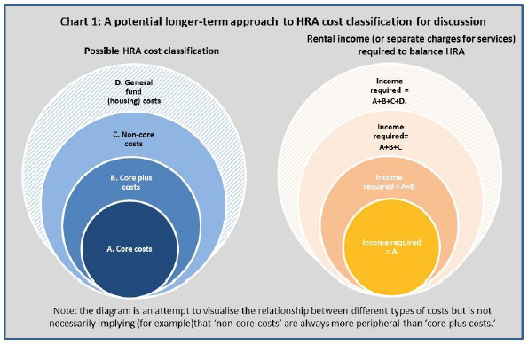 Chart 1: A potential longer-term approach to HRA cost classification for discussion