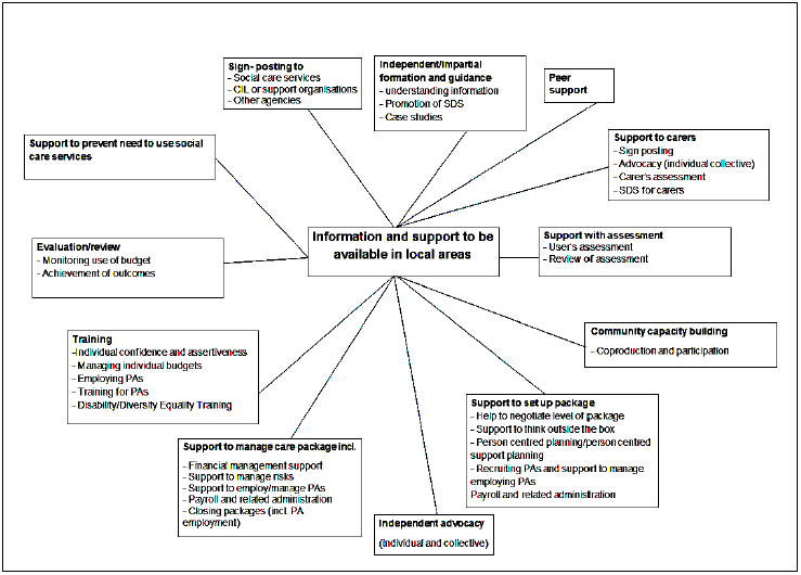 Diagram 2: key forms of information and support