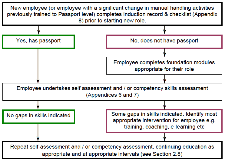 Figure 1. Passport process for new employees