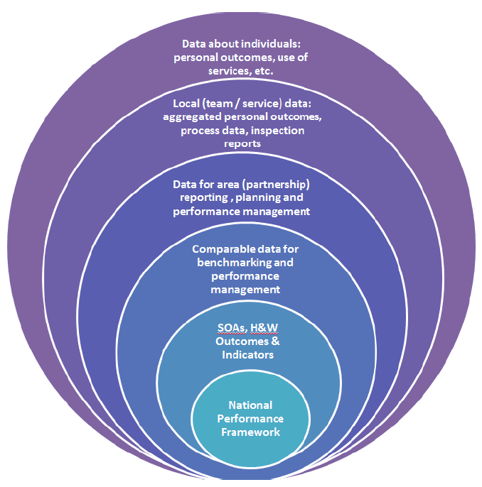 This schematic aims to show how local and national systems can help to underpin a focus on improving outcomes for individuals