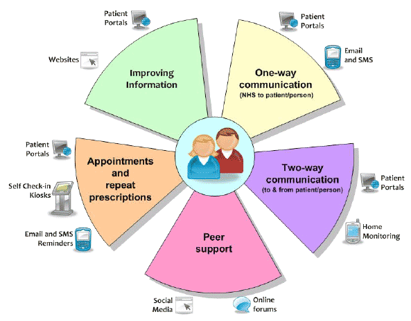 Person-Centred Support and Communications