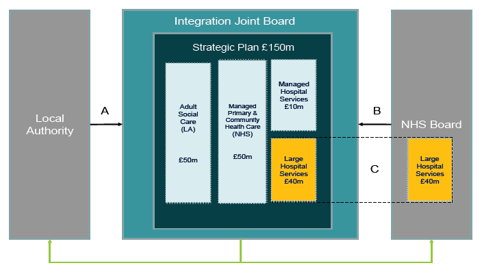 Figure 1: Delegation to an Integration Joint Board.