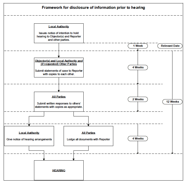  Framework for disclosure of information prior to hearing