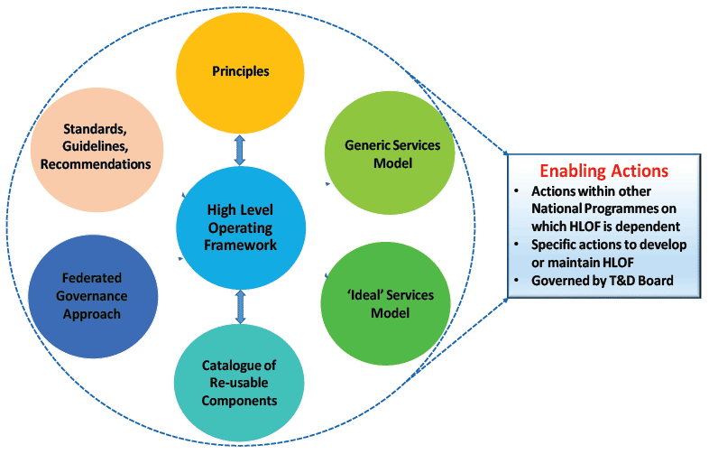 Figure 1 - Components of the High Level Operating Framework (the Framework)