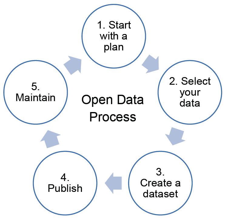 Overview of the Open Data Process - flow chart