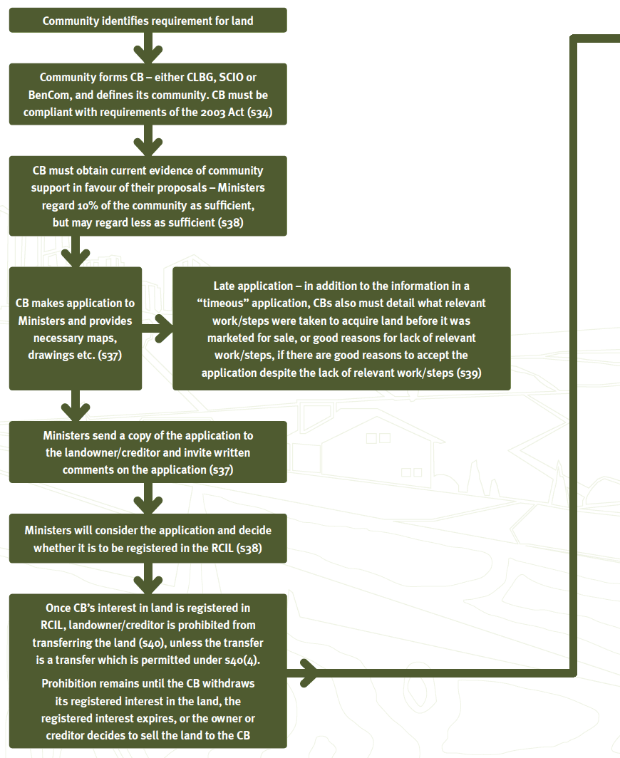 The Community Right To Buy Process Flowchart 1