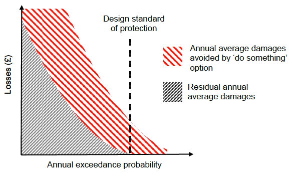 Figure 9.2: Determination of annual average damages avoided