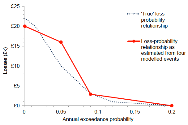 Figure 9.3: Accuracy of estimation of the loss-probability curve