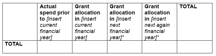 Grant Allocation by Year Approved by the Grant Provider