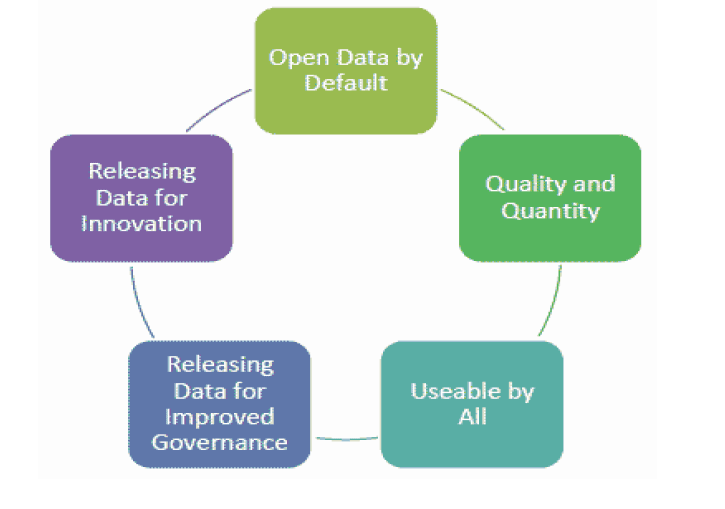 Open Data Principles