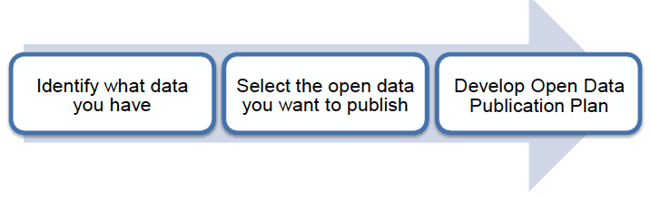 How to select your datasets
