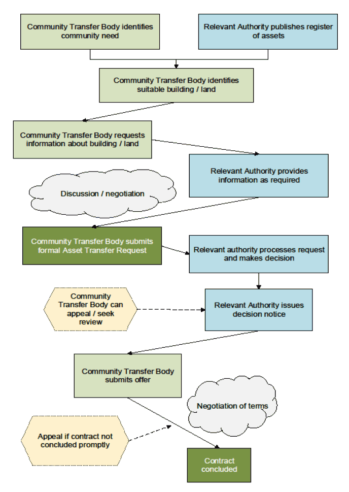 Summary of Asset Transfer process