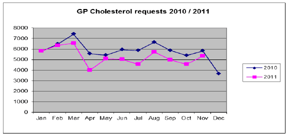 Chart 1. Cholesterol activity 2010/2011 taken from the Whole System Working 2011/12 Output Report