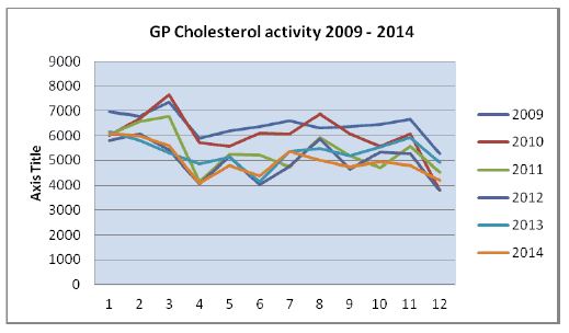 Chart 2. GP cholesterol activity 2009 – 2014