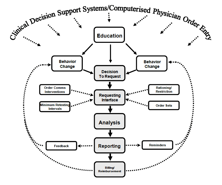 Clinical Secision Support Systems/Computerised Physician Order Entry