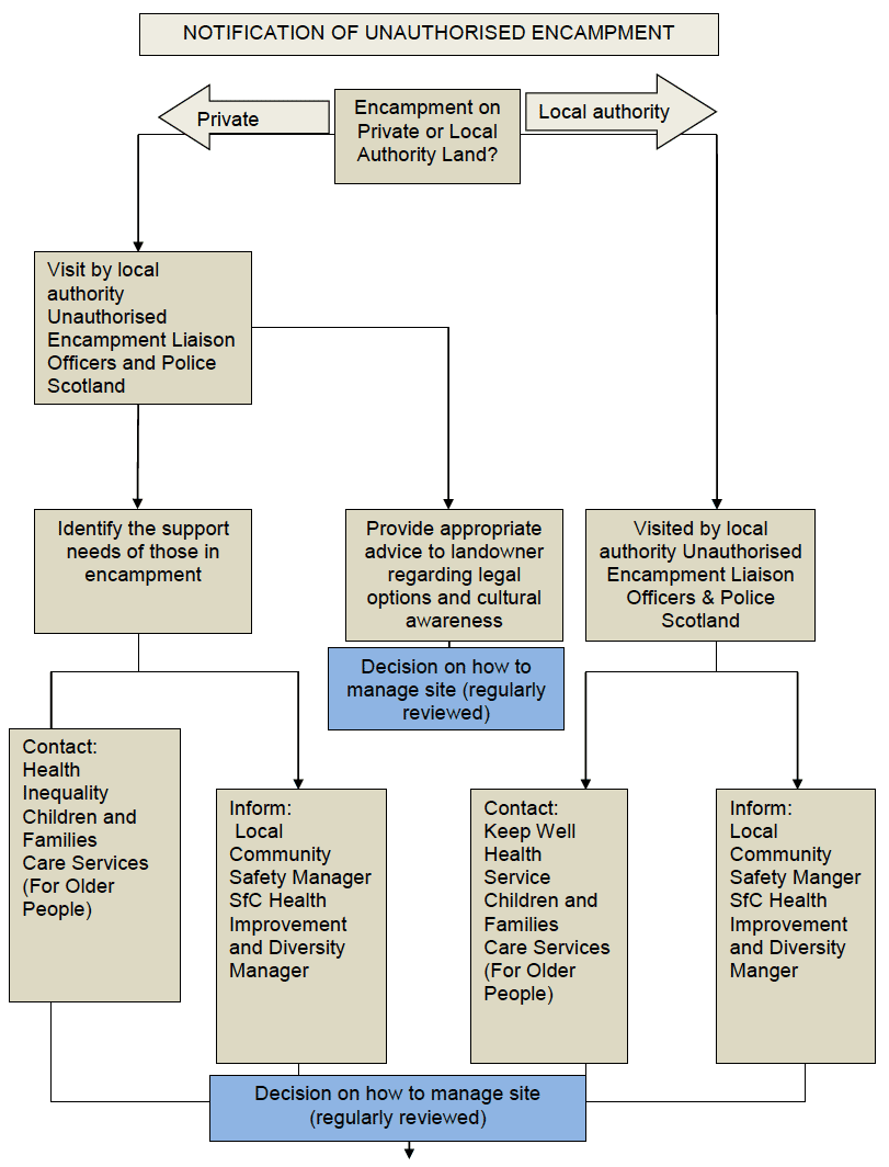Flow Chart for Management of Unauthorised Sites