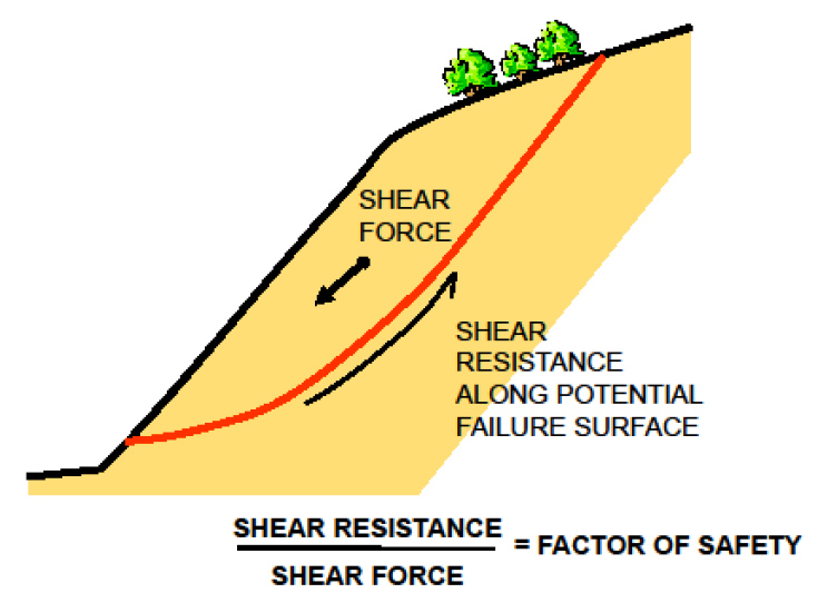 Figure 5.1 Balance of slope forces