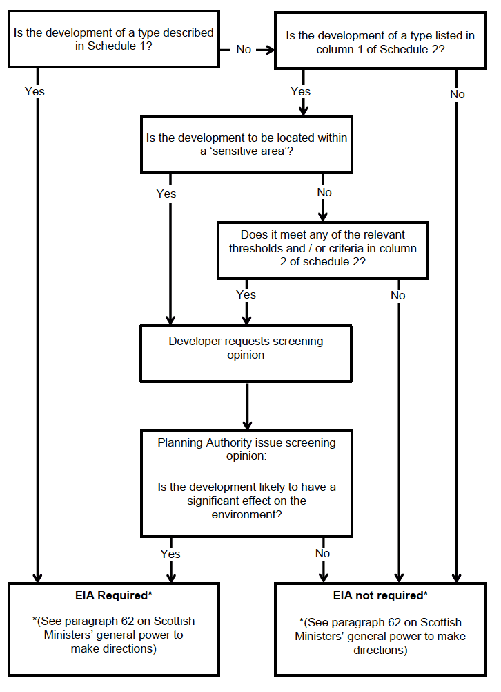 Figure 1: Establishing whether a proposed development requires EIA