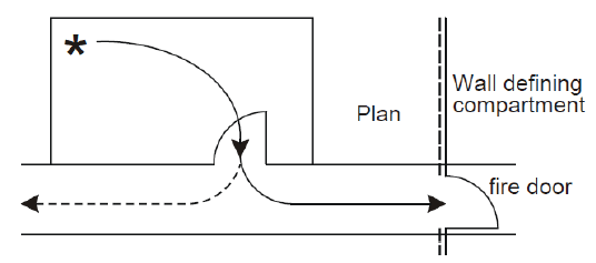 Figure 5  Single direction of escape within a room before a choice of escape routes, one of which goes through a fire door into another compartment 