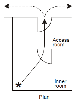 Figure 6 Single direction of escape out of an inner room and through an access room before a choice of escape routes becomes available