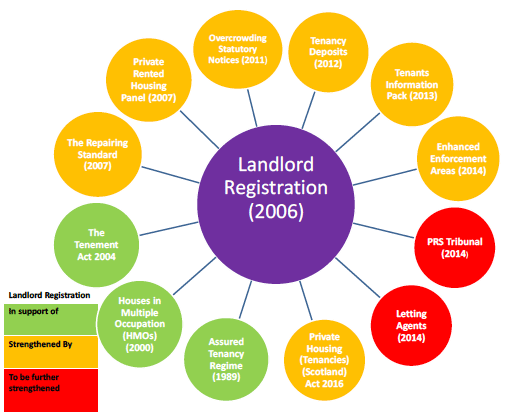 Landlord Registration (2006)