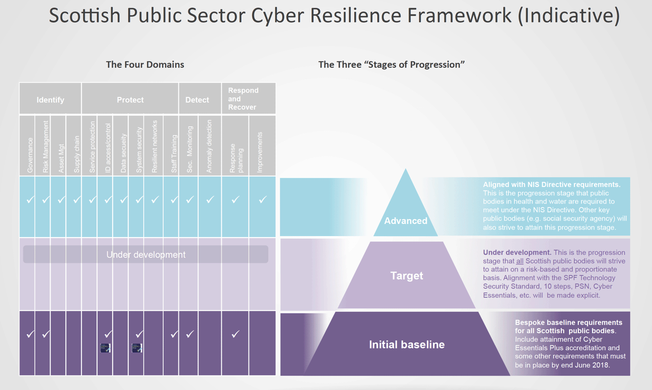 Scottish Public Sector Cyber Resilience Framework (Indicative)