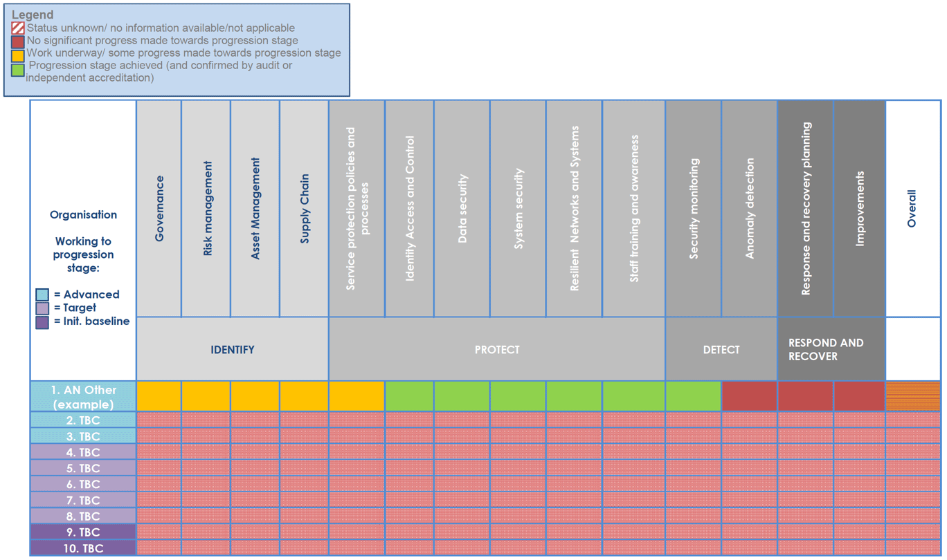 Draft Monitoring and Evaluation Framework for Scottish Public Sector Cyber Resilience Framework (Official Sensitive when completed) (indicative)