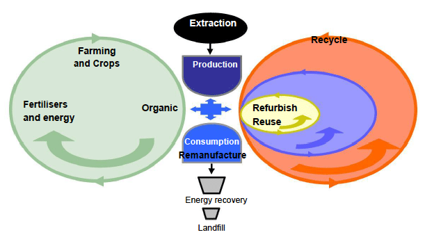 Figure 2: The Circular Economy