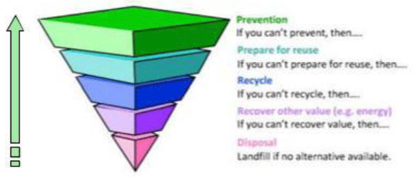 Figure 3: Waste Hierarchy