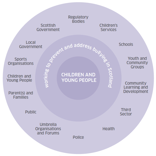 diagram illustrates the range of roles that people can have in a child or young person's life