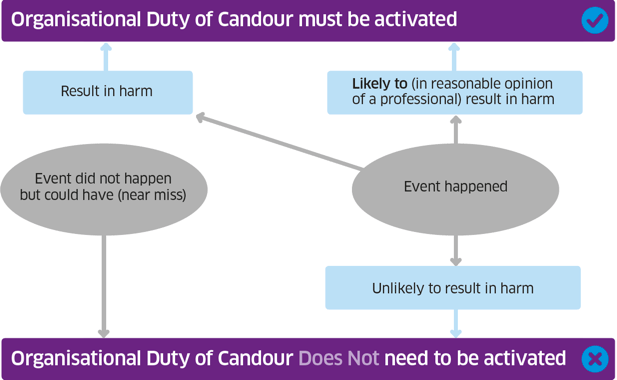 Diagram: duty of candour decision making process
