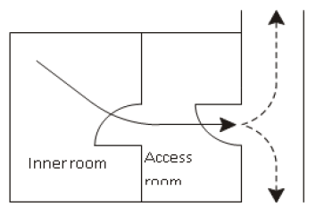 Figure 7 - Inner room arrangement