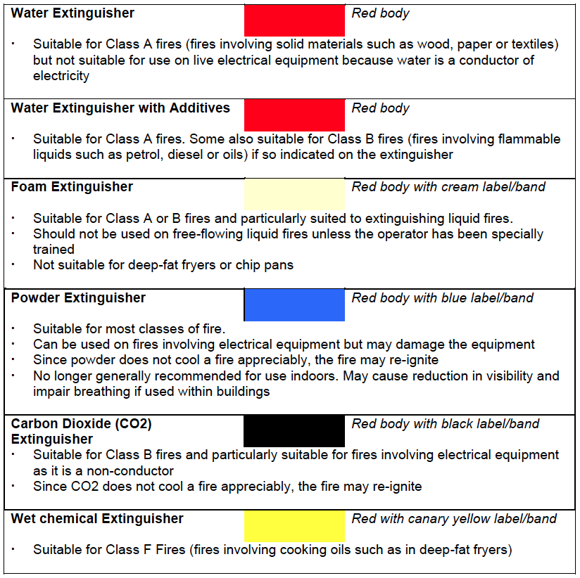 Table 8 - Extinguisher types