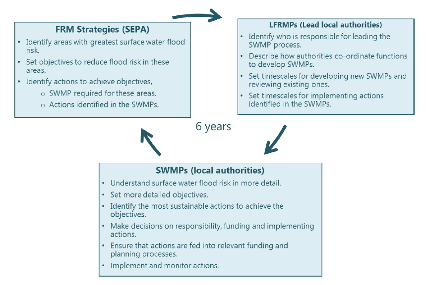 Figure 1.1 Surface water flooding and the flood risk management planning process
