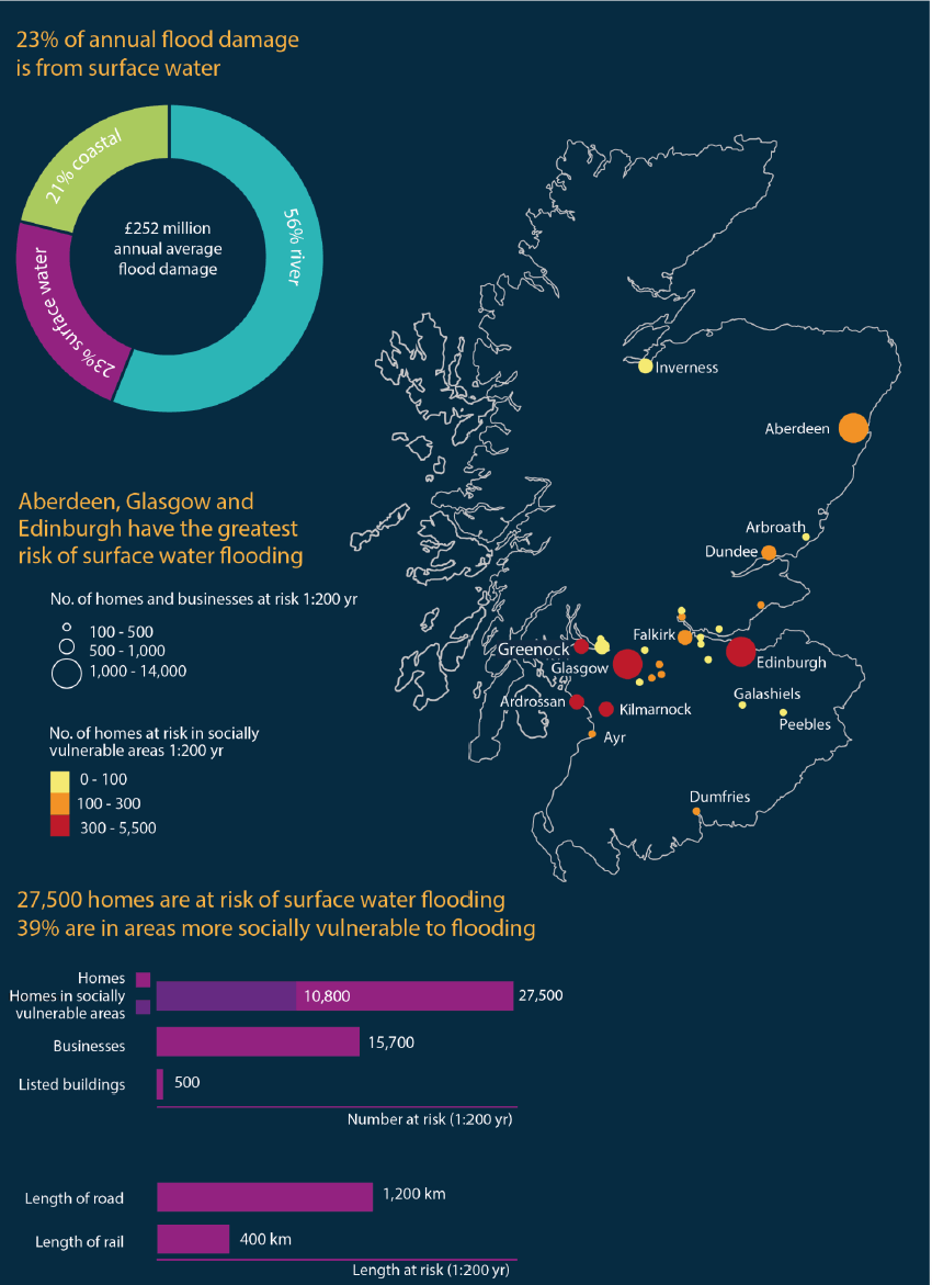 Figure 1.2 Current surface water flood risk in Scotland (based on SEPA 2013 data)