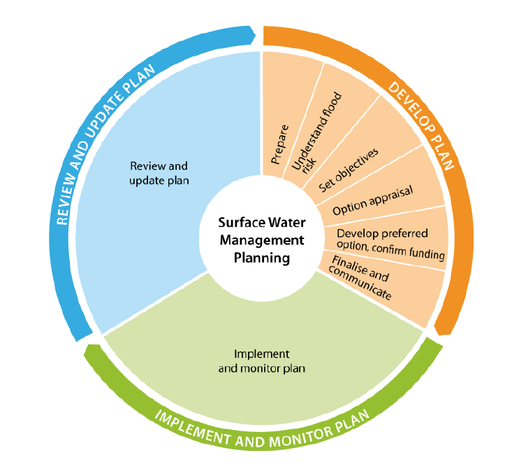 Figure 2.1 Stages of the surface water management planning process