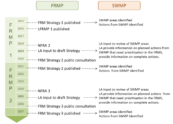 Figure 2.2 Key dates for FRMP and SWMP
