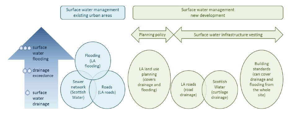 Figure 3.1 Main surface water management authorities