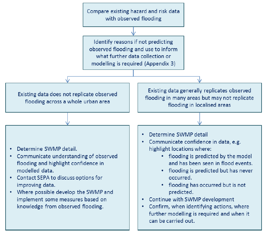 Figure 4.1 Flood hazard and risk data validation process