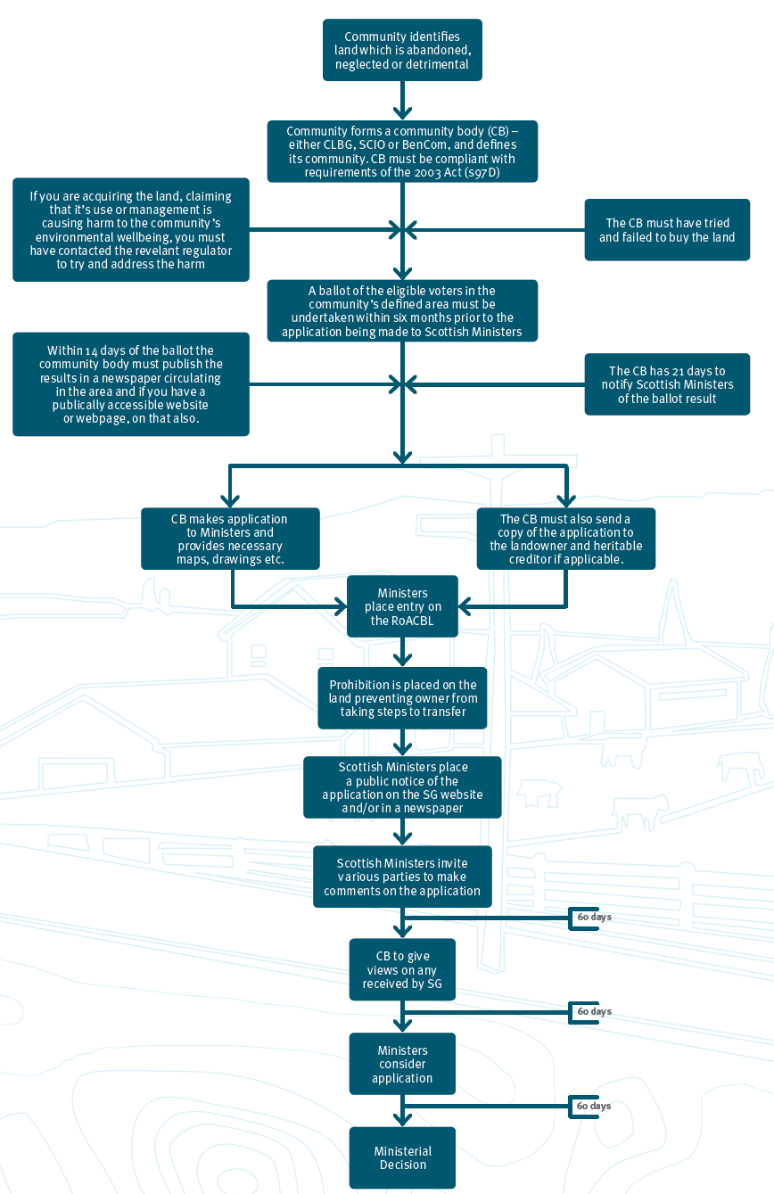 The Community Right to Buy Process Flowchart 1