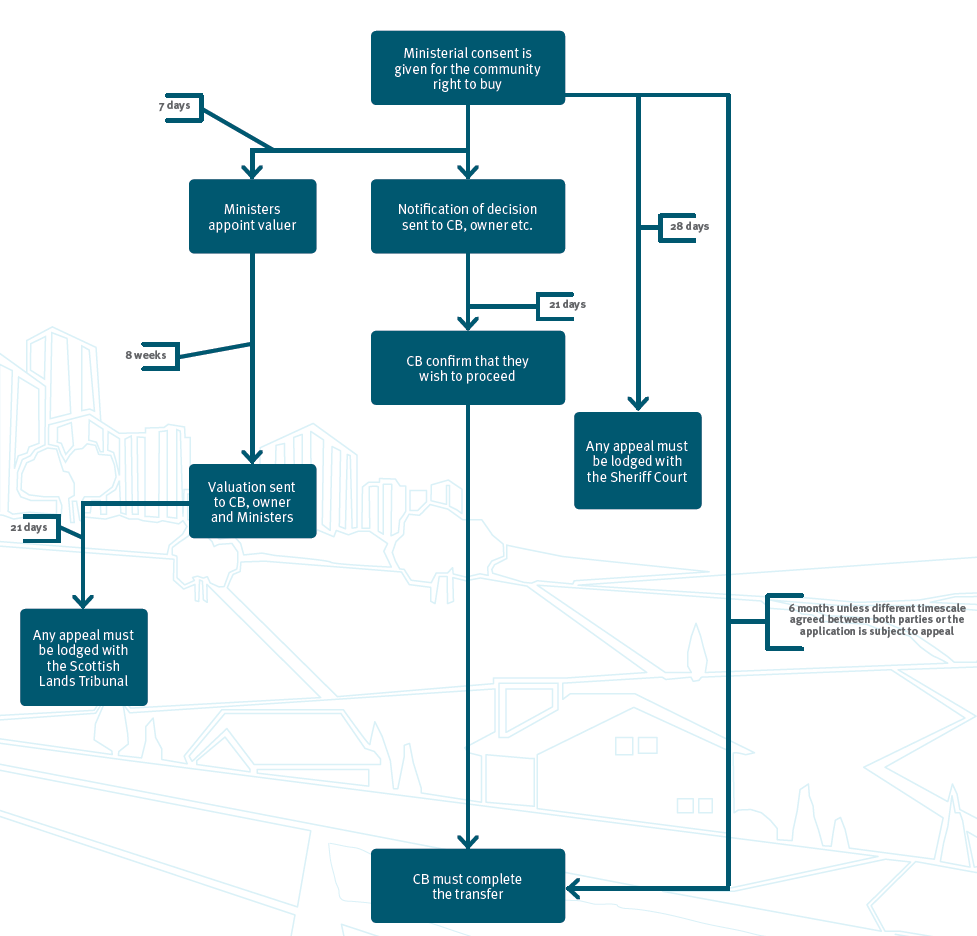 The Community Right To Buy Process Flowchart 2