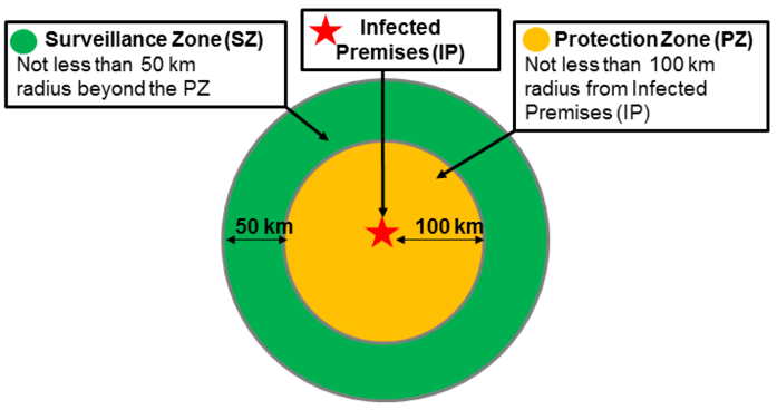 Figure 1b: Vector linked disease (Vector linked diseases generally require larger area based restriction zones. The example provided here is for bluetongue virus)