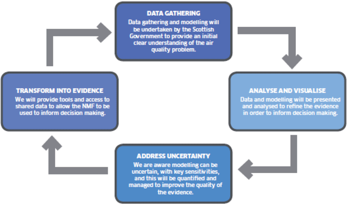 Figure 2 - National Modelling Framework – generating evidence