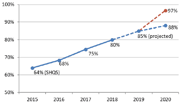 Chart 2: Progress towards the 2020 milestone