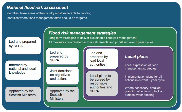 Figure 4 Roles and responsibilities in preparing flood risk management strategies and local plans 