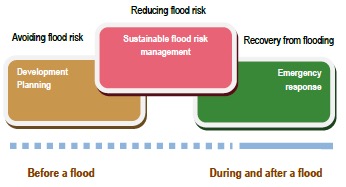 Figure 5 Three elements of flood risk management 