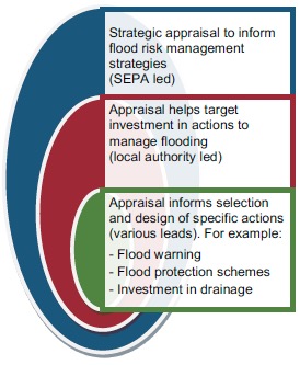 Figure 9 Roles of appraisal in flood risk management